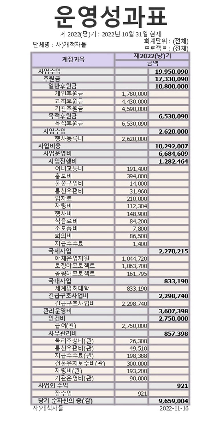 [꾸미기][꾸미기]202210 운영성과표_page-0001.jpg